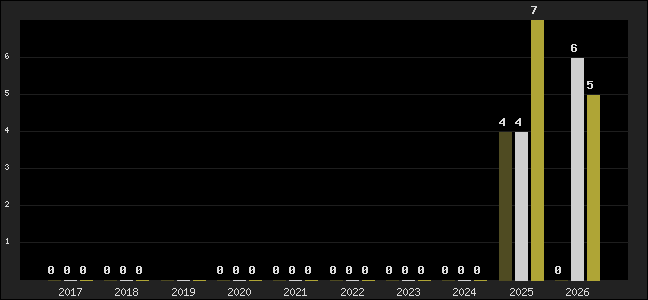 Graph of top three positions