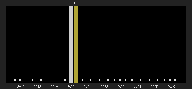 Graph of top three positions