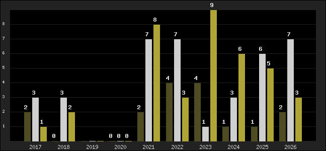 Graph of top three positions