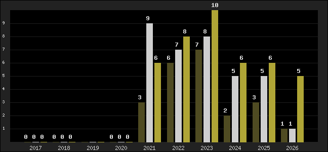 Graph of top three positions