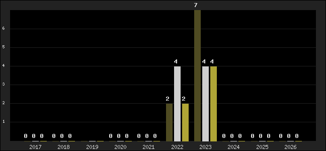 Graph of top three positions