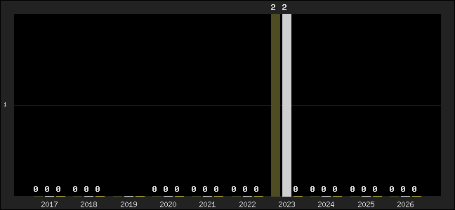 Graph of top three positions