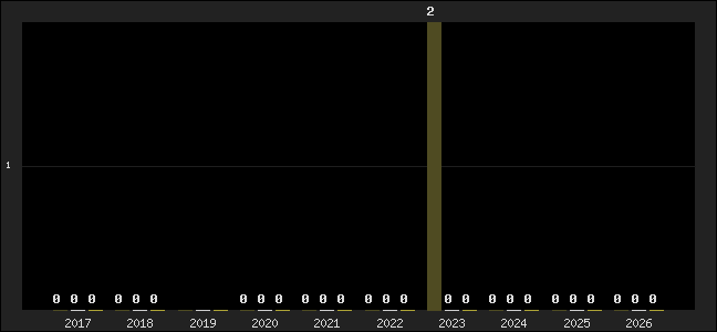 Graph of top three positions