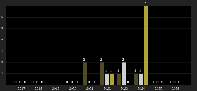 Graph of top three positions