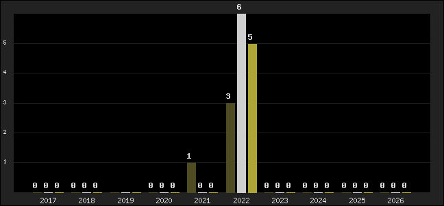 Graph of top three positions