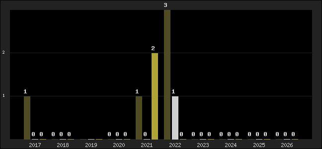 Graph of top three positions