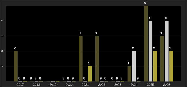 Graph of top three positions