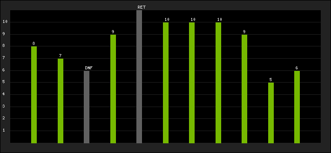 Graph of latest racing results