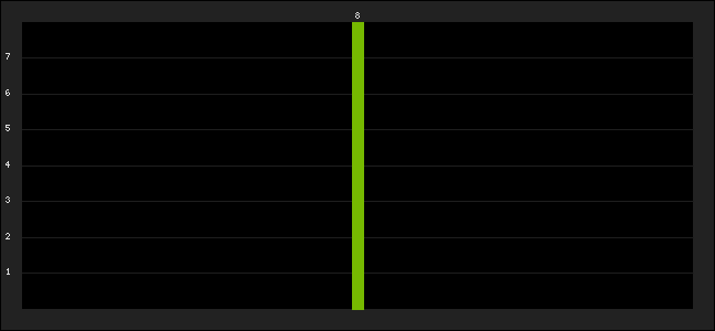 Graph of latest racing results