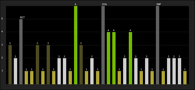 Graph of latest racing results