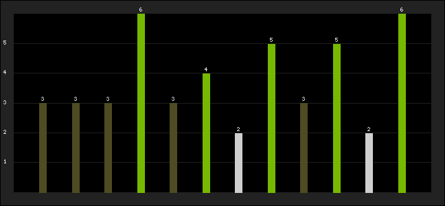 Graph of latest racing results