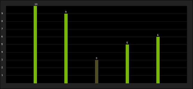 Graph of latest racing results