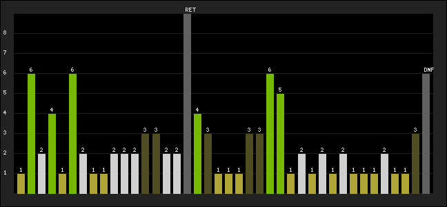 Graph of latest racing results