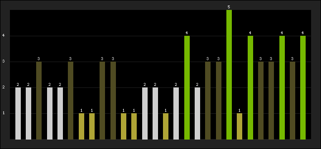 Graph of latest racing results