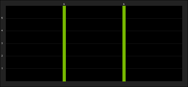 Graph of latest racing results