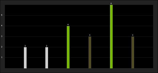Graph of latest racing results