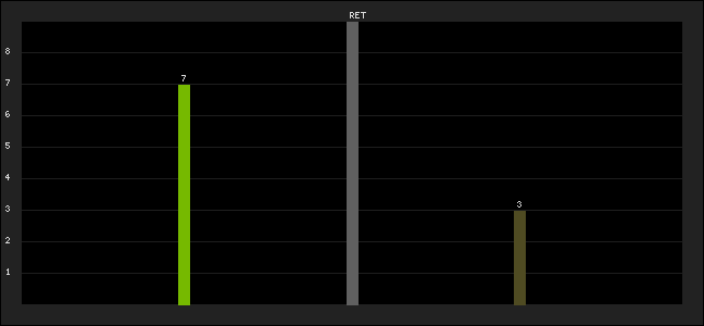 Graph of latest racing results