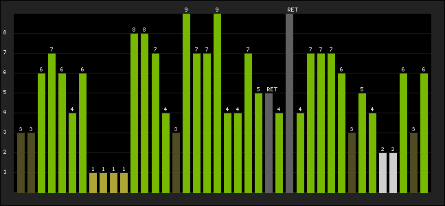 Graph of latest racing results