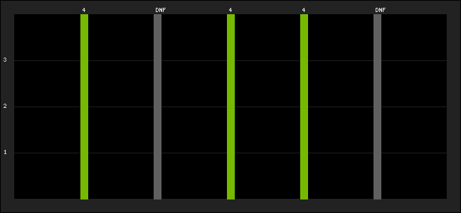Graph of latest racing results