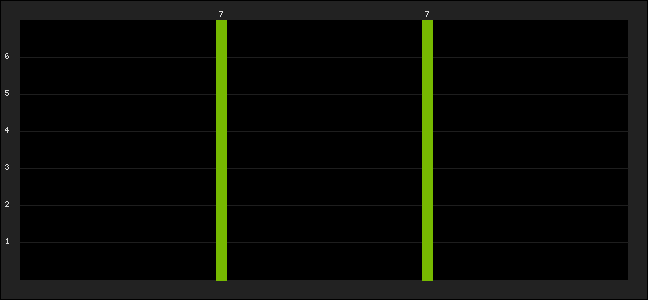 Graph of latest racing results