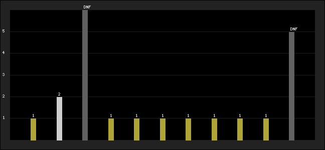 Graph of latest racing results
