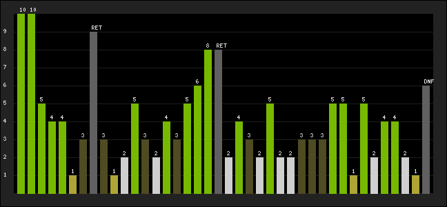 Graph of latest racing results