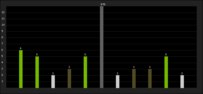 Graph of latest racing results