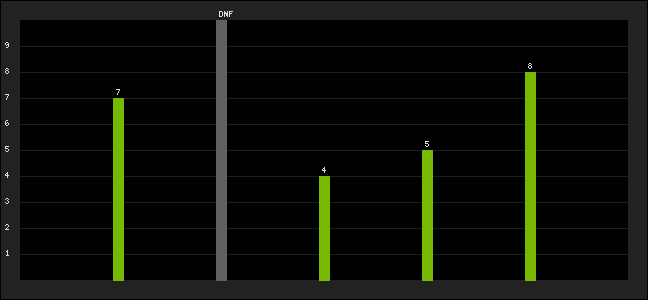 Graph of latest racing results