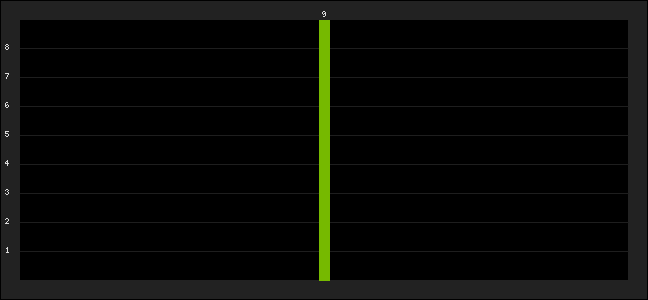 Graph of latest racing results
