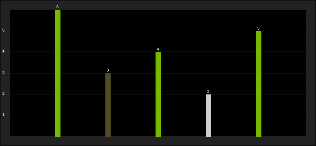 Graph of latest racing results