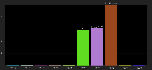 Graph of points averages