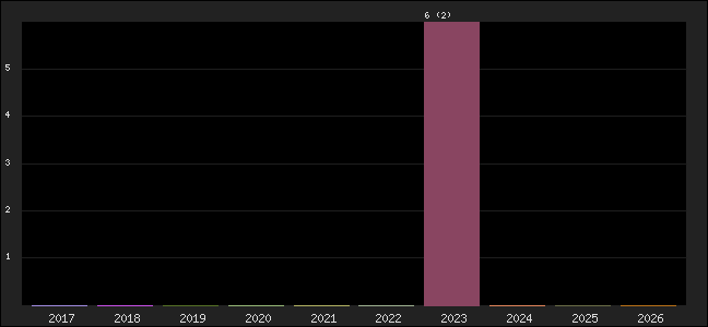 Graph of points averages