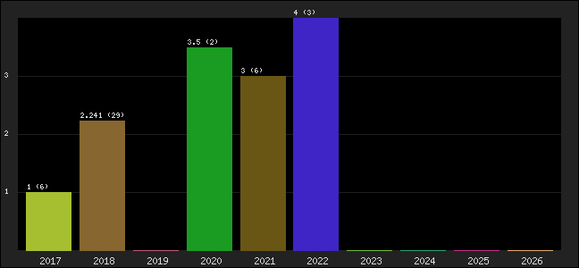 Graph of points averages