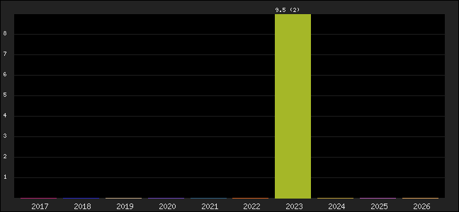 Graph of points averages
