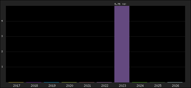 Graph of points averages