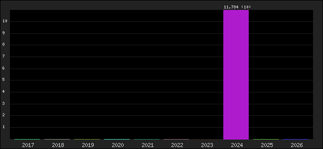 Graph of points averages