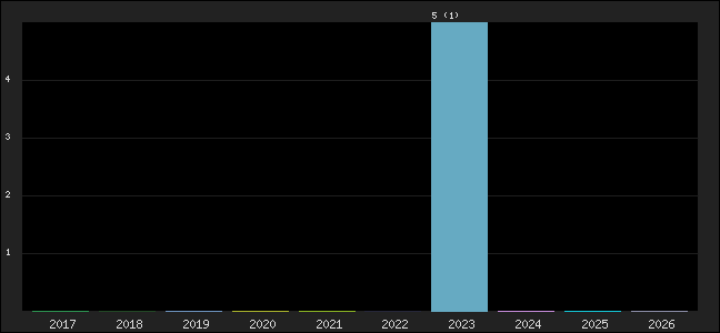 Graph of points averages