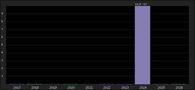 Graph of points averages