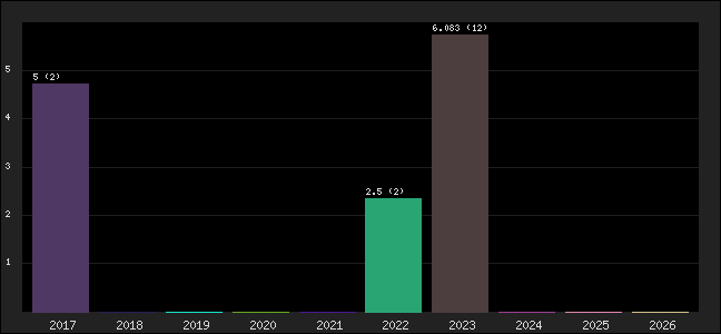 Graph of points averages