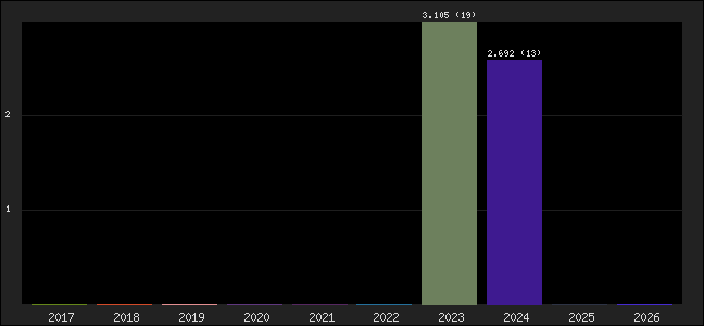 Graph of points averages