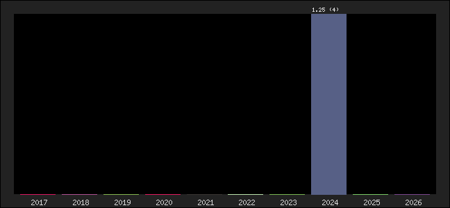 Graph of points averages