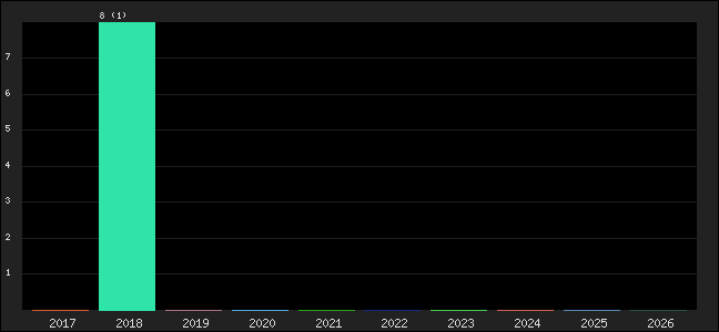 Graph of points averages