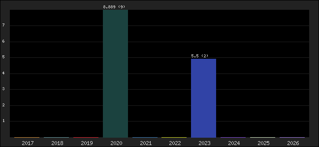 Graph of points averages