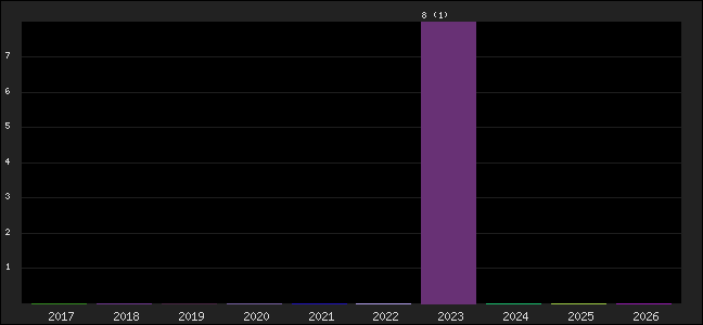 Graph of points averages