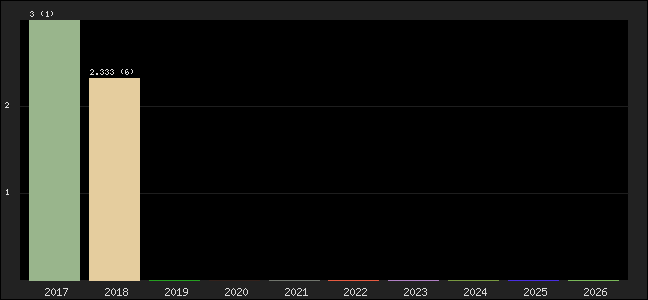 Graph of points averages