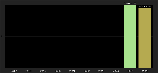 Graph of points averages