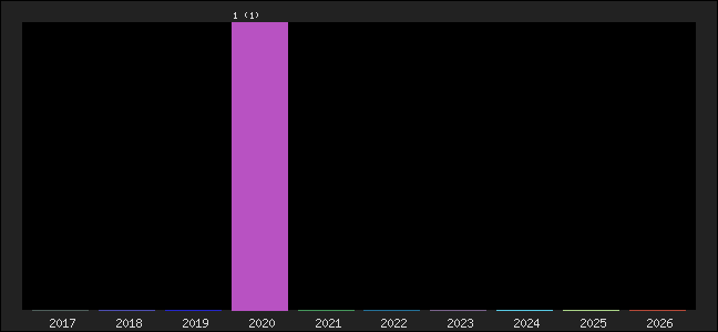 Graph of points averages
