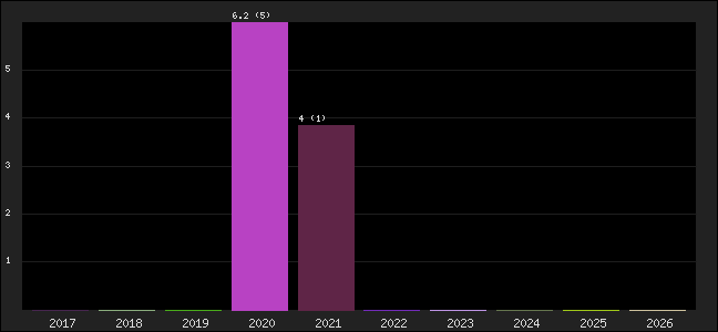 Graph of points averages