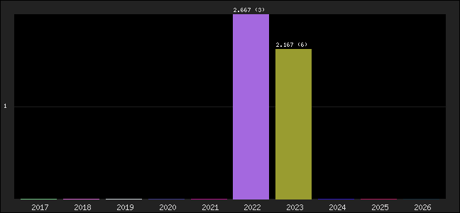 Graph of points averages
