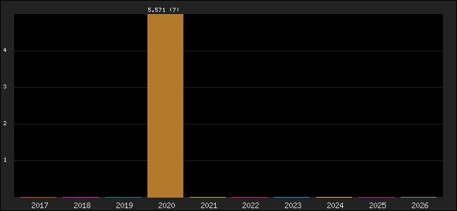 Graph of points averages